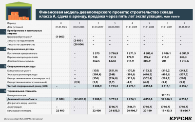 Внутренняя доходность складской недвижимости в Алматы – 30%