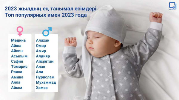 ТОП-10 популярных казахстанских имен 2023 года назвали статистики